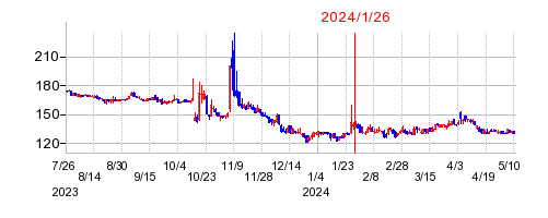 2024年1月26日 15:35前後のの株価チャート